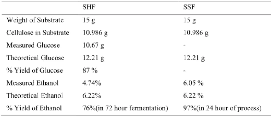 Table 4. Comparison Yield of SHF and SSF Processes 