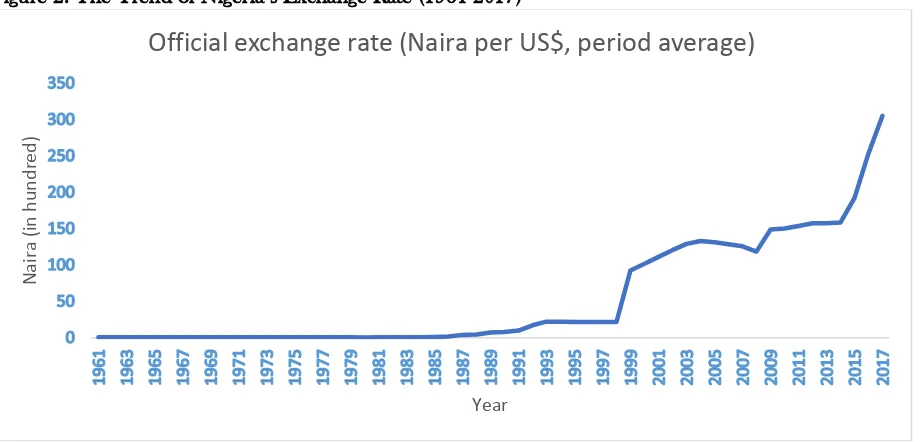 Figure 2: The Trend of Nigeria’s Exchange Rate (1961-2017) 