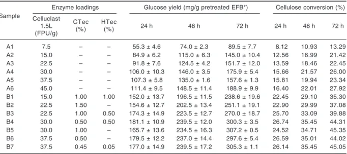 Table 2. Glucose yield and cellulose conversion efficiency at 24, 48 and 72 h of enzymatic hydrolysis using different enzyme loadings