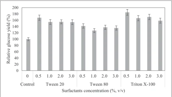 Fig. 2. Effect of surfactants on cellulase activity as measured by glucose yield during 72 h of enzymatic saccharification.
