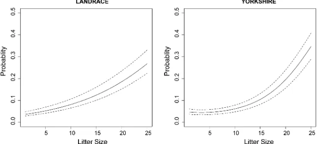 Figure 4 Posterior means of the average probabil-litter size, the range (dashed lines) is deaverage posterior means of the probability of mor-ity of mortality (solid lines) vs