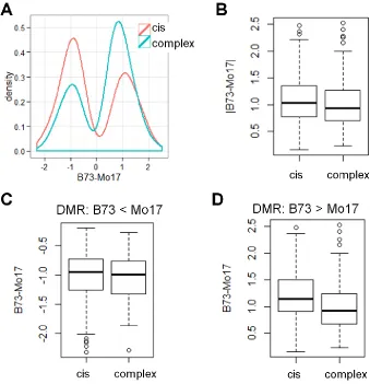 Figure S4   Comparison of parental difference between cis DMR and complex DMR. (A) Distribution of parental difference for DMRs showing cis or complex inheritance pattern