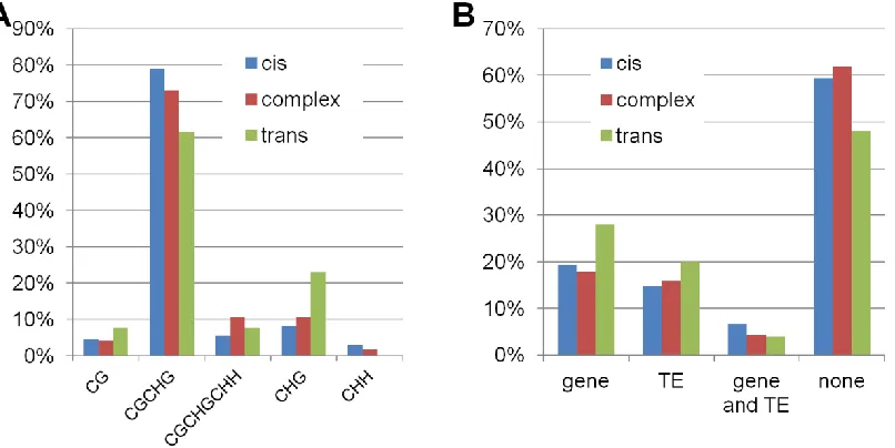 Figure S5   Association between DMR inheritance patterns and DMR types (A) or different genomic features (B)