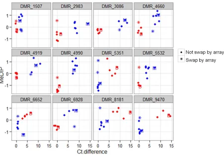Figure S6   qPCR validation of DMR inheritance pattern and swaps (i.e. unstable inheritance relative to genotype)