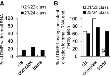 Figure 3 Small RNA coverage at DMR with different inheritance patterns.tissue from two genotypes, B73 and Mo17, which are the same lines usedfor NIL development in this study