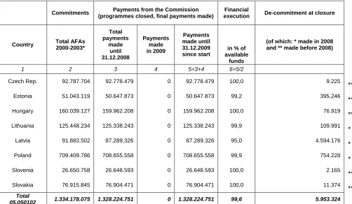 Table 3 - Commitments, payments and RAL by 31.12.2009 