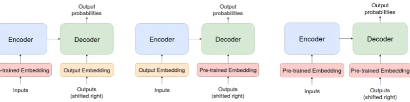 Figure 1: (Left) Pre-trained word embeddings in the encoder. (Center) Pre-trained word embeddings in the decoder.(Right) Pre-trained word embeddings in both the encoder and the decoder.