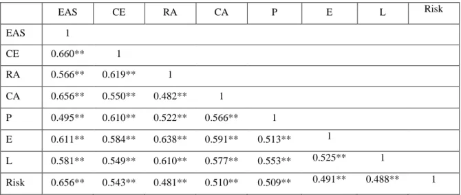 Table 2. The Result of Pearson Correlation  EAS  CE  RA  CA  P  E  L  Risk  EAS  1  CE  0.660**  1  RA  0.566**  0.619**  1  CA  0.656**  0.550**  0.482**  1  P  0.495**  0.610**  0.522**  0.566**  1  E  0.611**  0.584**  0.638**  0.591**  0.513**  1  L  0
