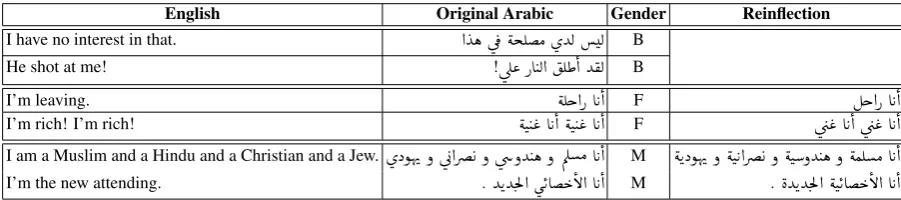 Table 1: Statistics of the original corpus we annotated and the balanced version we report on in the paper experi-ments