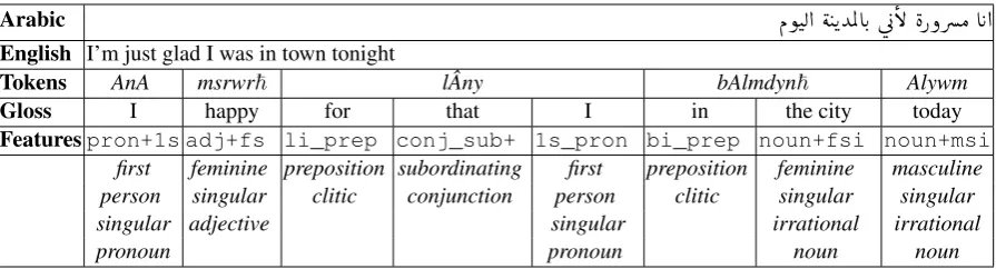 Table 3: Example of the morphological features used in automatic gender identiﬁcation