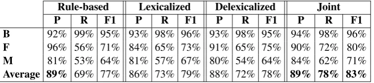 Table 4: First person singular gender identiﬁcation results on TEST. P, R, and F1 refer to Precision, Recall andF1-score, respectively