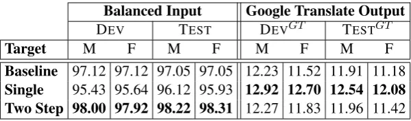 Table 5: BLEU results (all AYT normalized) for the Baseline, Single and Select systems on the DEV and TESTsets of the Balanced Corpus Input (Inputar) and English-Arabic Google Translate output (InputGT ) for both F andM targets.