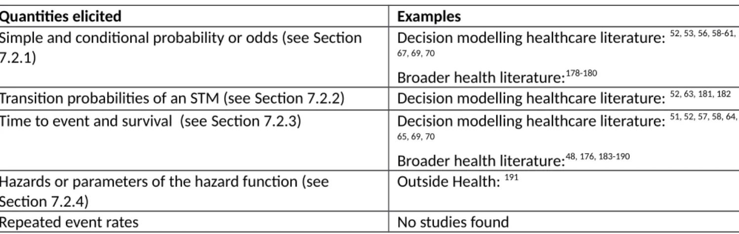 Table 4:  List of published examples of eliciting probability, rate and time to-event parameters 