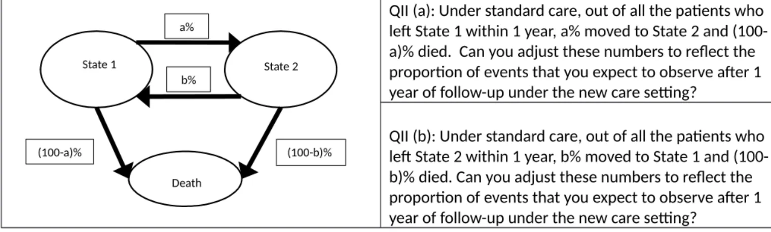 Figure 8 Example of eliciting transition probabilities for a novel setting in a discrete-time STM
