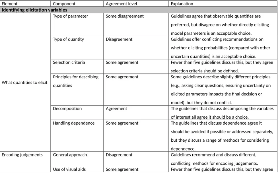 Table 2 Level of agreement on recommendations and choices in SEE guidelines