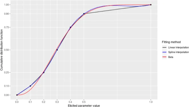 Figure 5 Elicited points on a cumulative distribution function (CDF) and alternative fitted  distributions