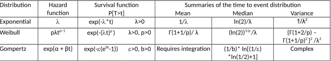 Table 3: Summaries of selected survival distributions Distribution Hazard