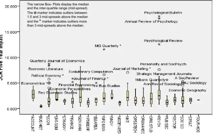 Table 7 Standardised Impact Factors                                    by ABS 2010 Grade 