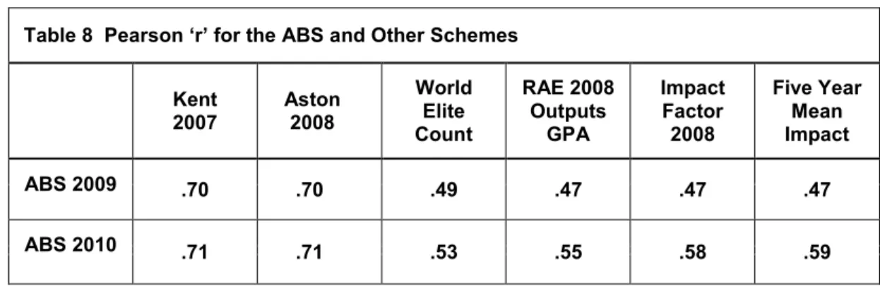 Table  8  confirms  that  the  ABS  Guide  has  a  highly  consistent  pattern  of  correlation  other  ranking  schemes,  RAE  2008  outcomes  and  citation  impact  factors