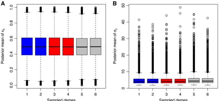 Figure 6 Analysis of the alleleconditional. The horizontal dashed line gives the true (simulated) value ofare conditional upon the red allele being selected for (kij = 1)