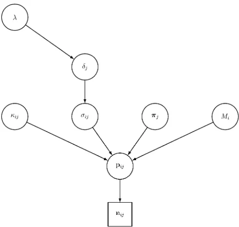 Figure 1 Directed acyclic graph (DAG) of the hierarchical Bayesianmodel.