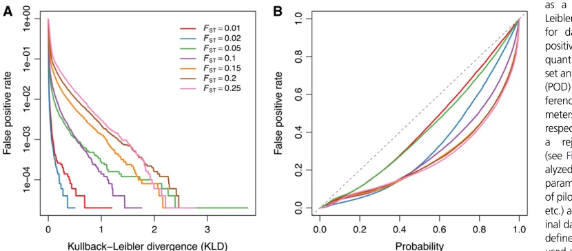 Figure 3 (A) False-positive rate(neutral loci detected as outliers)as a function of the Kullback–Leibler divergence (KLD) threshold,for data sets 12–18