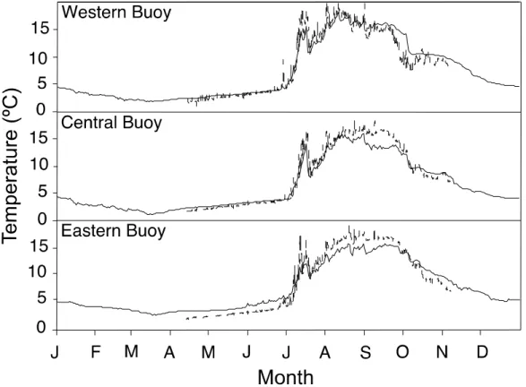 Figure 3. Surface water temperatures at three NDBC buoy locations (west, central, east) for 2005  (°C)