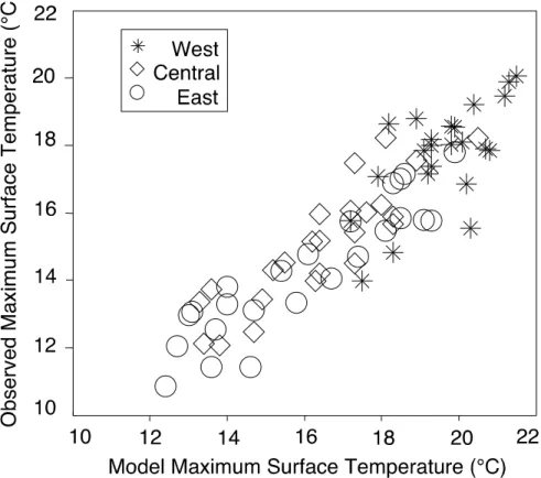 Figure 5. Maximum summer surface water temperatures ( ° C) at three NDBC buoy locations across  the lake for 1985-2008