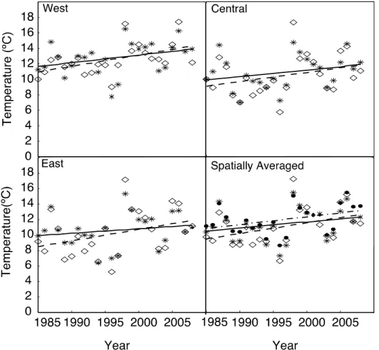 Figure 7. Average surface water temperature (C) during the stratified season (July-September) for  1985-2008 for western, central, and eastern NDBC buoys