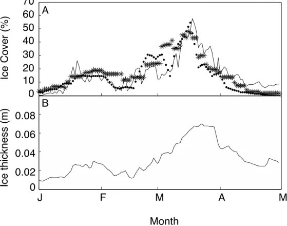 Figure 8 A: Model (solid line) and observations from the IMS (asterisks) and Great Lakes Ice Atlas  (dots) of percentage of lake surface area covered by ice during 2005