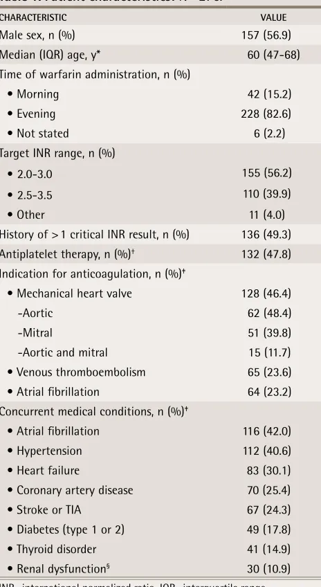table 1. Patient characteristics: N = 276.