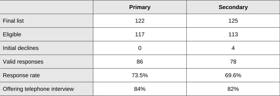 Table 4.1: Responses to postal questionnaires  