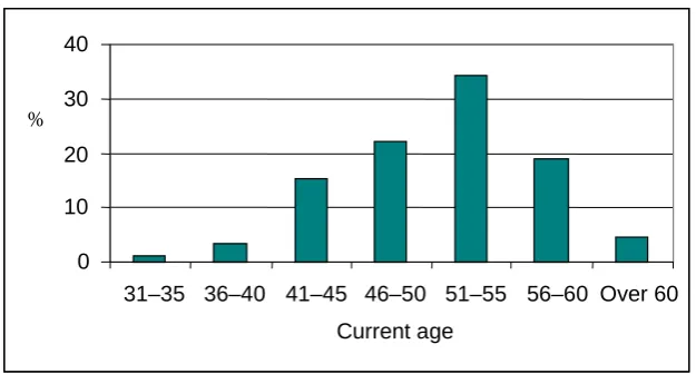 Figure 5.2: Number of primary headships held   