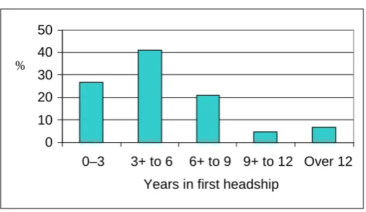 Figure 5.4: Ages on taking up first and second primary headships   