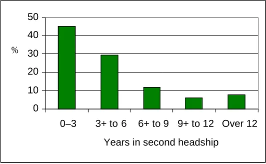 Table 5.1: Personal, school and external reasons for choosing second primary headship   
