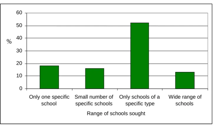 Figure 5.6: Range of schools sought for second primary headship   