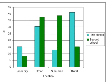 Figure 5.9: Location of first and second primary schools   