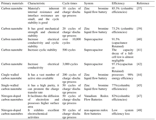 Table 2. Carbon nanotube material  