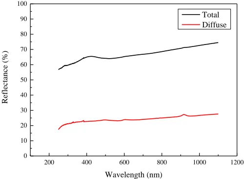 Figure 6.  Diffuse and total reflectance spectra for electroformed Fe–Ni substrate (flat shape)