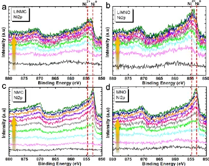 Figure 7. X-ray photoelectron spectroscopy Ni 2p3/2 peaks of four anode materials at the end of first delithiation step