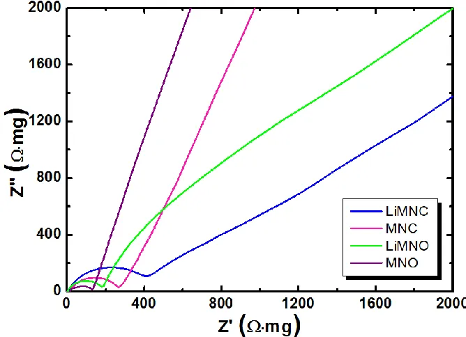Figure 8.   Z-plots of four anode materials at the end of first delithiation step. 