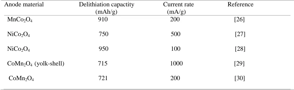 Table 3. List of some AB2O4 type anodes for lithium-ion batteries  