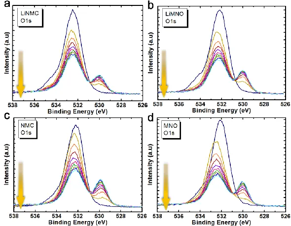 Figure S2. X-ray photoelectron spectroscopy Co 2p3/2 peaks of LiNMC and NMC anode materials at the end of first delithiation step