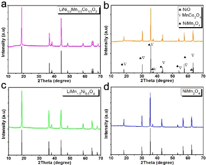 Figure 2 . X-ray diffraction spectra a) LiNMC (LiNi1/3Mn1/3Co1/3O2) b) NMC [NiO+(Ni,Mn,Co)3O4] c) LiMNO (LiMn1.5Ni0.5O4) and d) MNO (Ni0.75Mn2.25O4) materials 