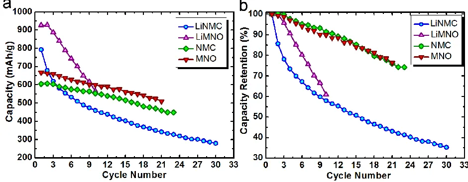 Figure 4. a) Charge capacity (mAh/g) and b) percent capacity retention values of four anode materials as a function of cycle number 