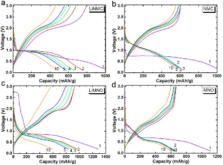 Figure 5. Charge-discharge voltage profiles of four anode materials as a function of cycle number 