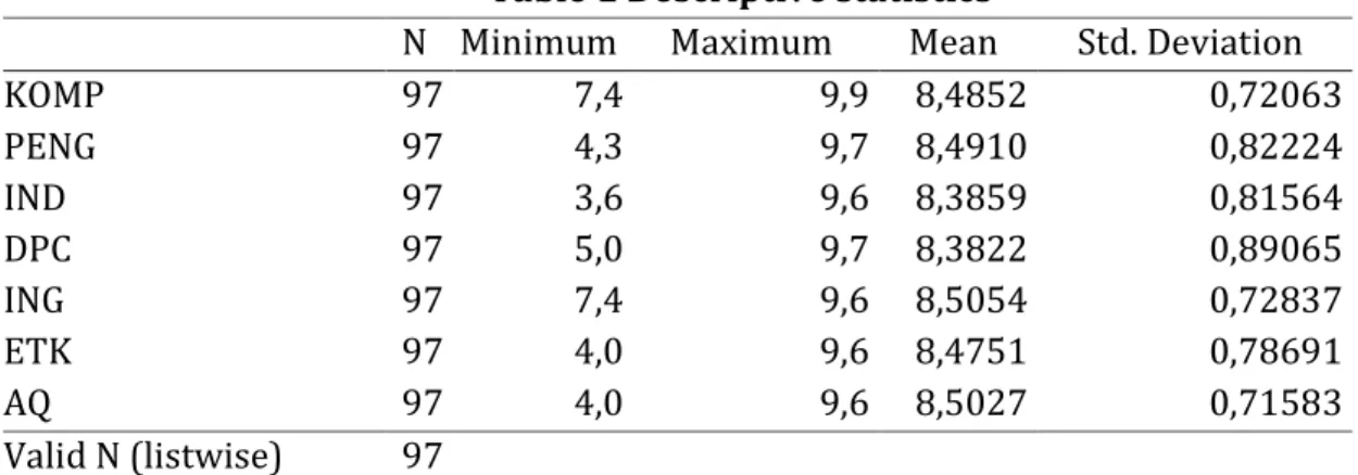 Table 1 Descriptive statistics 
