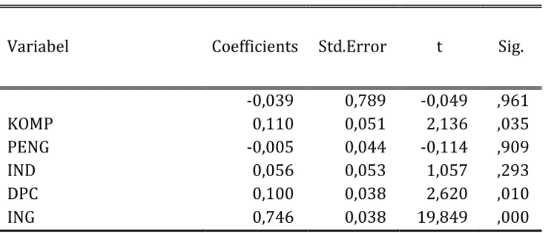 Table 4 Estimation Model Regression Test Results 