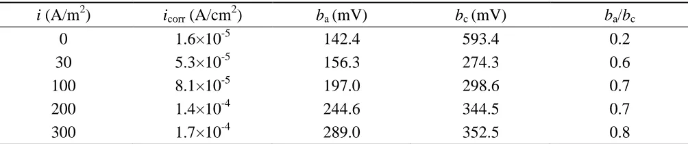 Table 4. Electrochemical parameters of X80 pipeline steel in 3.5% NaCl solution under a stress of 165.6 MPa and different AC’s densities   