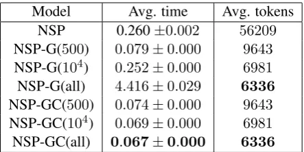 Table 1: Prediction time (in seconds) and number ofpermissible tokens per query on average, for our base-line neural semantic parser (NSP) and various modelsusing grammar integration with caching (NSP-GC) orwithout (NSP-G).